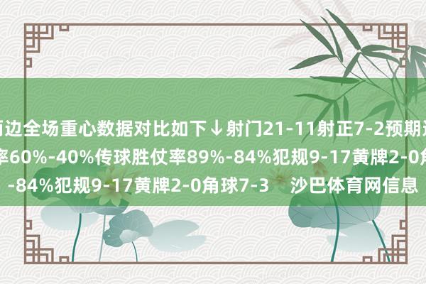 两边全场重心数据对比如下↓射门21-11射正7-2预期进球1.83-0.56控球率60%-40%传球胜仗率89%-84%犯规9-17黄牌2-0角球7-3    沙巴体育网信息