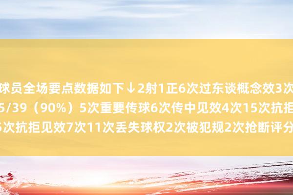 球员全场要点数据如下↓2射1正6次过东谈概念效3次63次触球传球见遵循35/39（90%）5次重要传球6次传中见效4次15次抗拒见效7次11次丢失球权2次被犯规2次抢断评分8.0    体育录像/图片